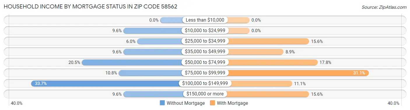 Household Income by Mortgage Status in Zip Code 58562