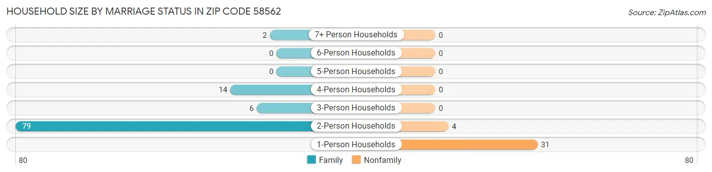 Household Size by Marriage Status in Zip Code 58562