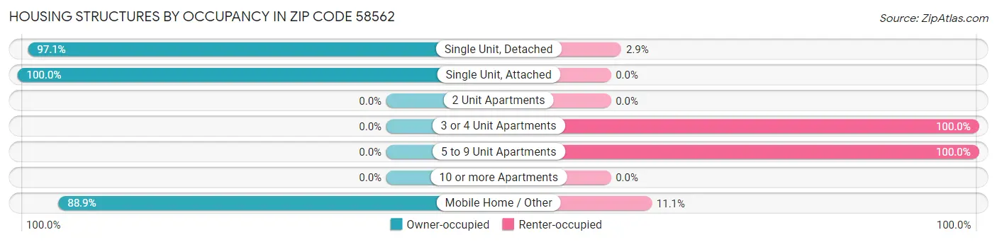 Housing Structures by Occupancy in Zip Code 58562