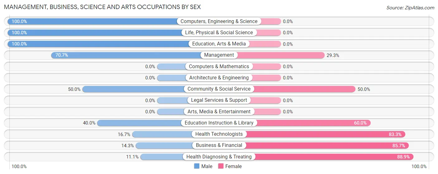 Management, Business, Science and Arts Occupations by Sex in Zip Code 58562