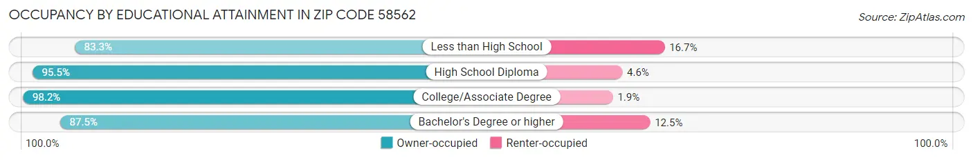 Occupancy by Educational Attainment in Zip Code 58562
