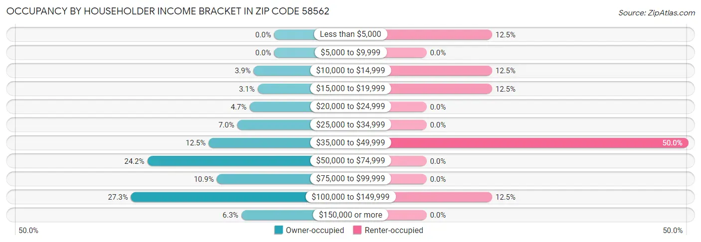 Occupancy by Householder Income Bracket in Zip Code 58562