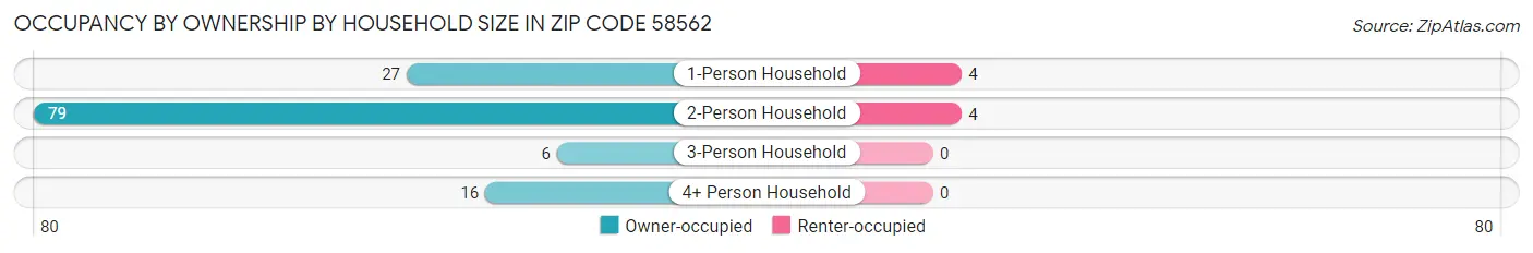 Occupancy by Ownership by Household Size in Zip Code 58562