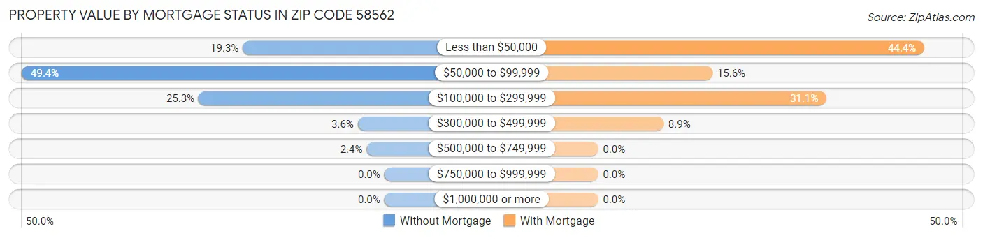 Property Value by Mortgage Status in Zip Code 58562