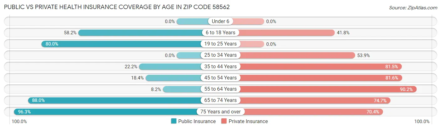 Public vs Private Health Insurance Coverage by Age in Zip Code 58562