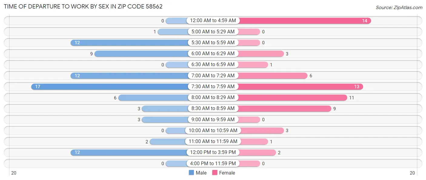 Time of Departure to Work by Sex in Zip Code 58562