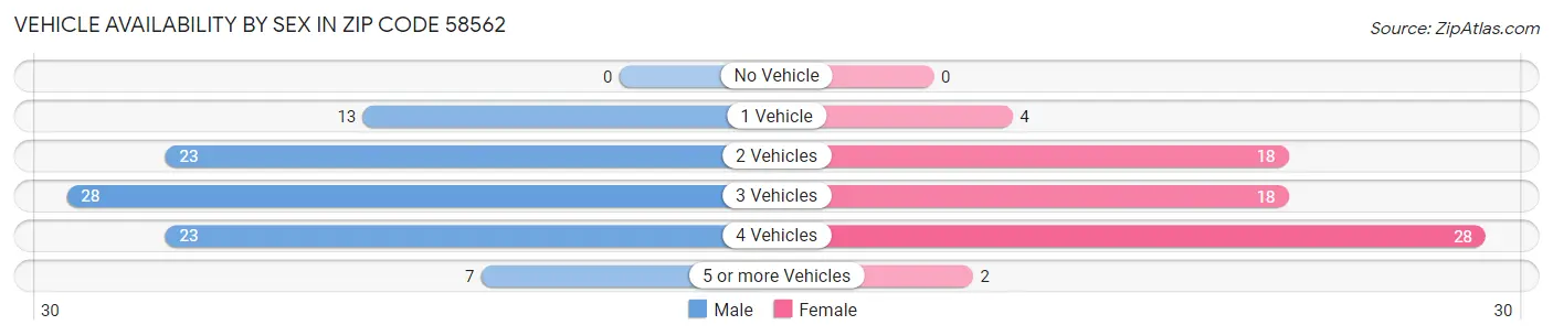 Vehicle Availability by Sex in Zip Code 58562