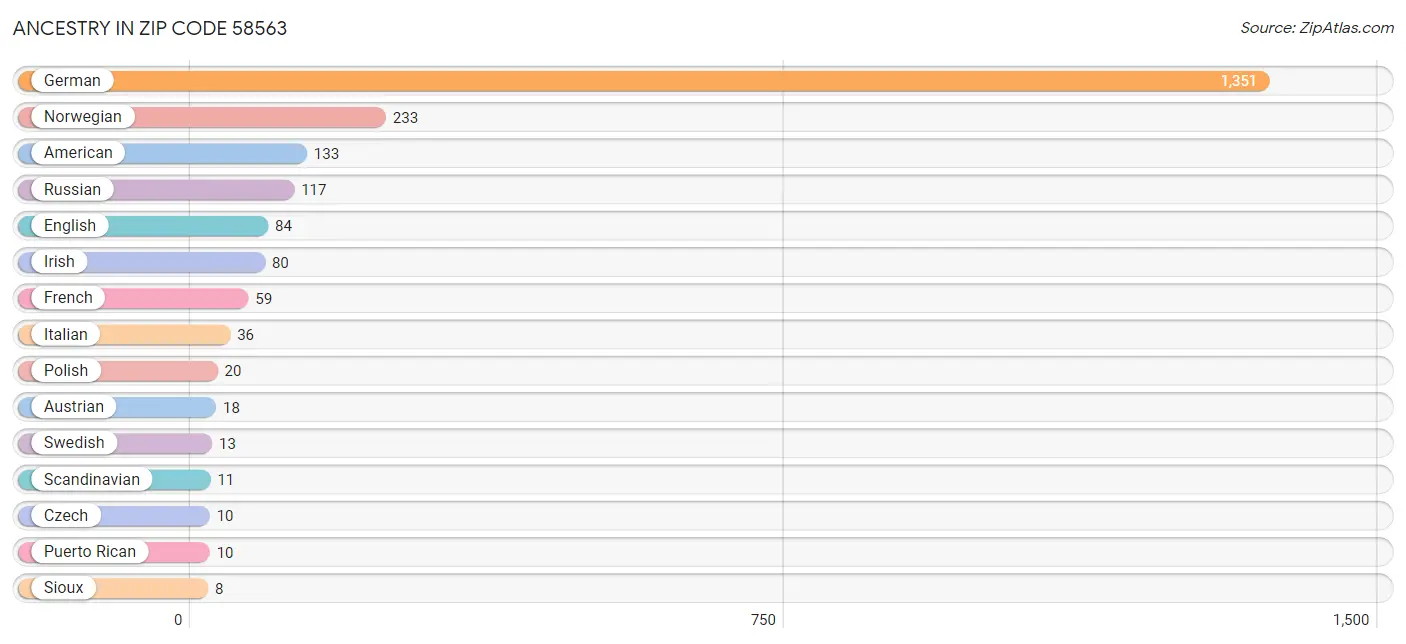 Ancestry in Zip Code 58563