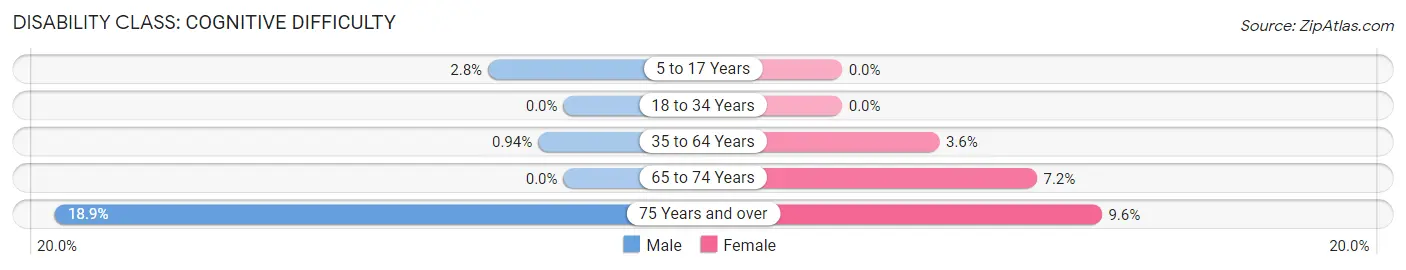 Disability in Zip Code 58563: <span>Cognitive Difficulty</span>