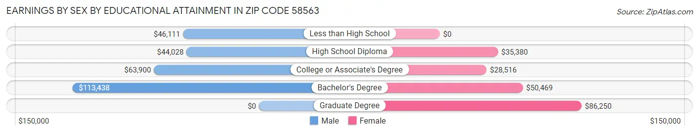 Earnings by Sex by Educational Attainment in Zip Code 58563