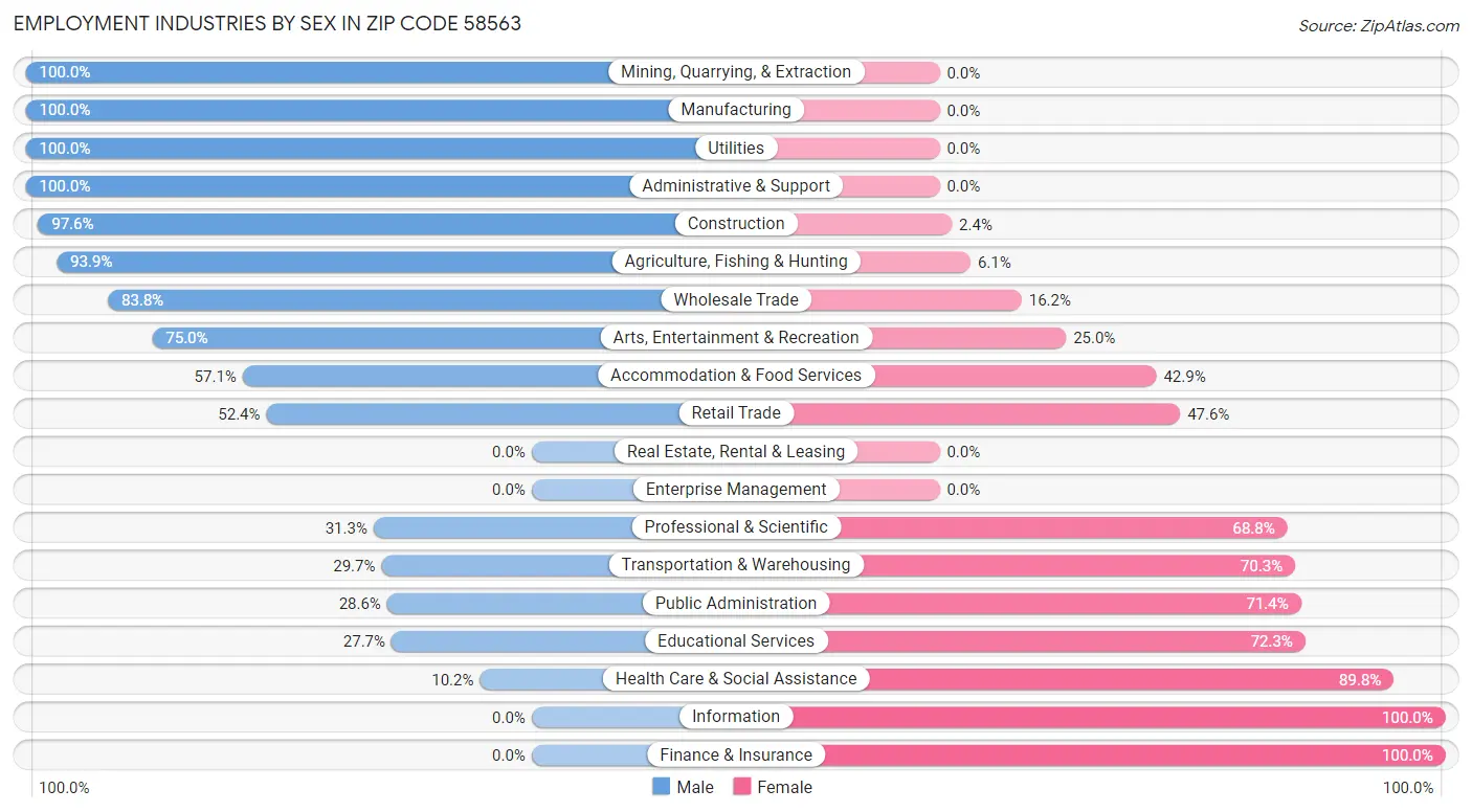 Employment Industries by Sex in Zip Code 58563