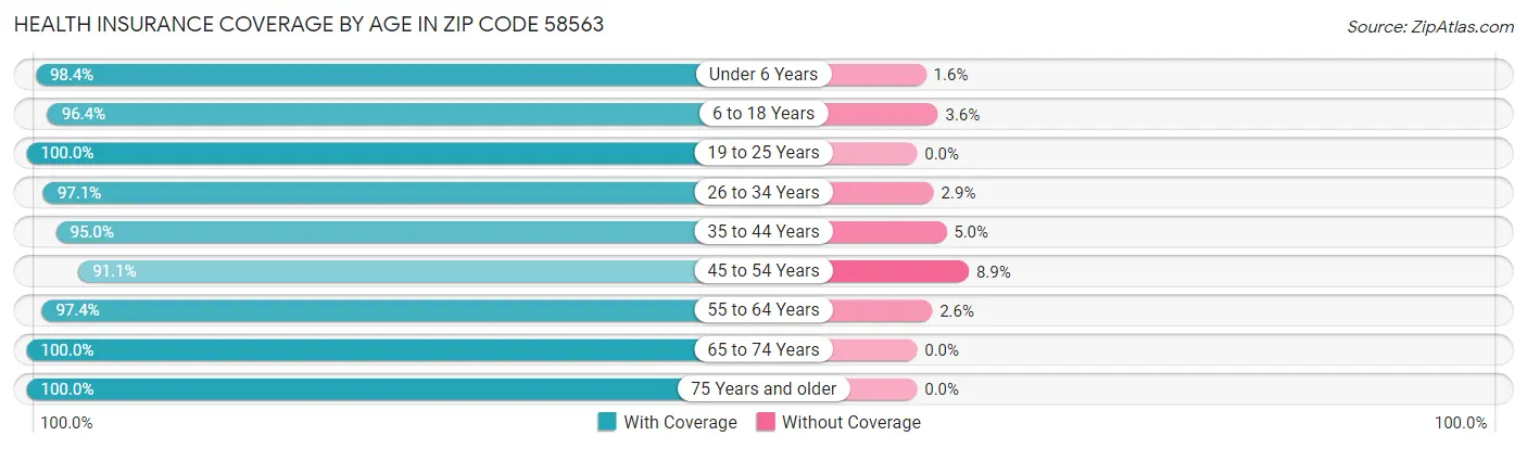 Health Insurance Coverage by Age in Zip Code 58563