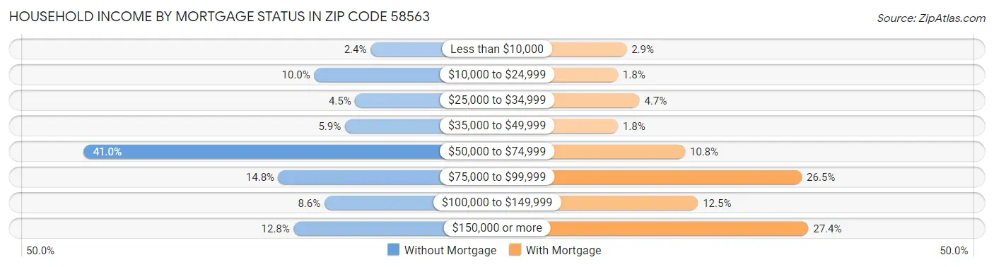 Household Income by Mortgage Status in Zip Code 58563