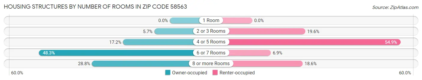 Housing Structures by Number of Rooms in Zip Code 58563