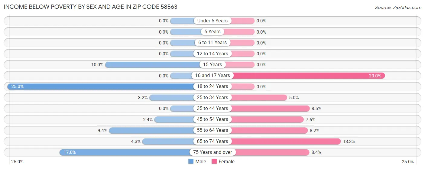 Income Below Poverty by Sex and Age in Zip Code 58563