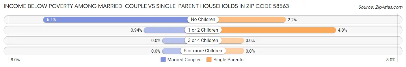 Income Below Poverty Among Married-Couple vs Single-Parent Households in Zip Code 58563