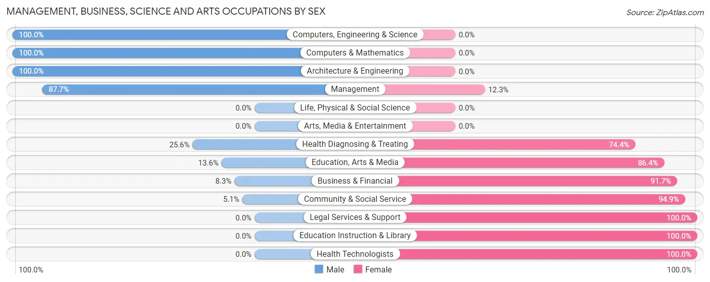 Management, Business, Science and Arts Occupations by Sex in Zip Code 58563