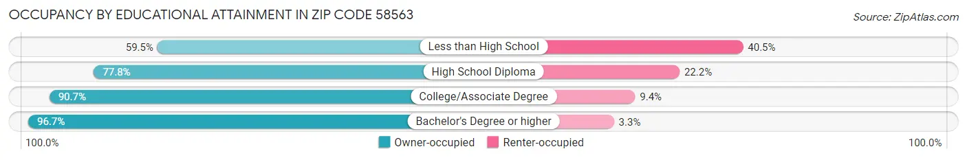 Occupancy by Educational Attainment in Zip Code 58563