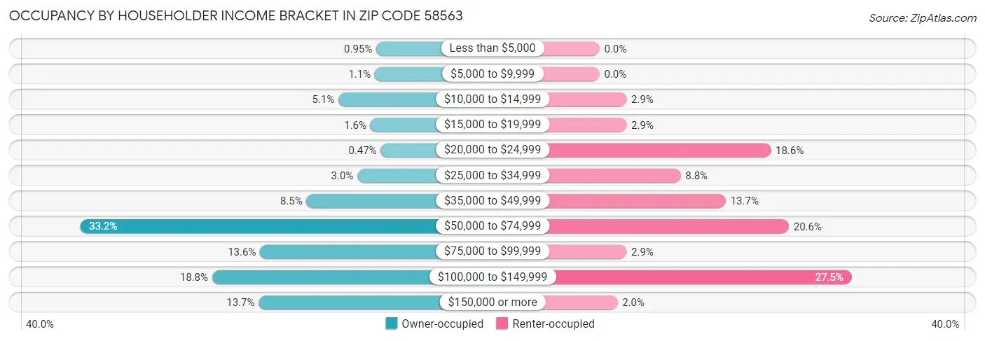 Occupancy by Householder Income Bracket in Zip Code 58563