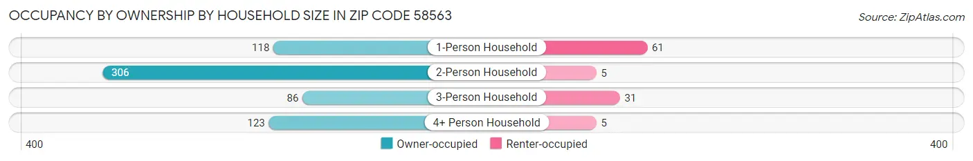 Occupancy by Ownership by Household Size in Zip Code 58563