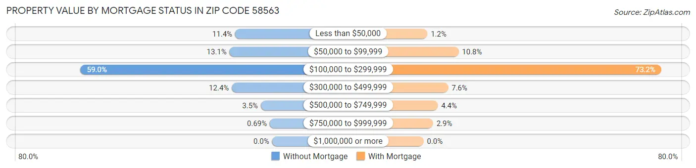 Property Value by Mortgage Status in Zip Code 58563
