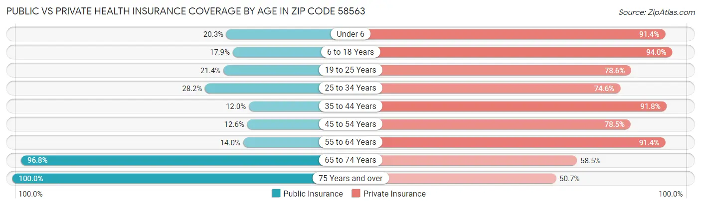 Public vs Private Health Insurance Coverage by Age in Zip Code 58563