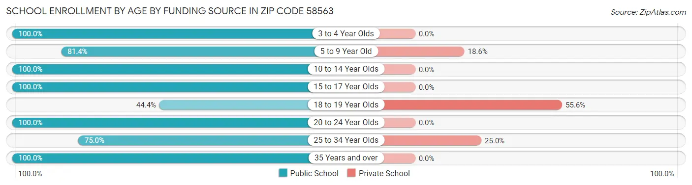 School Enrollment by Age by Funding Source in Zip Code 58563