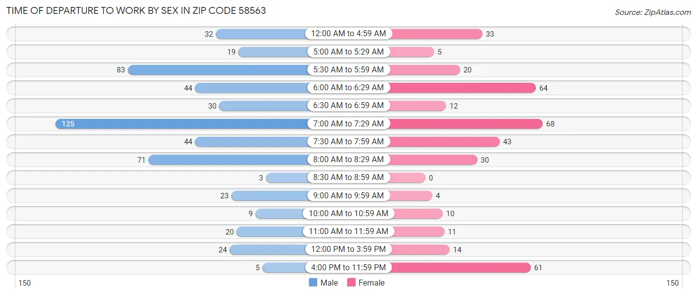 Time of Departure to Work by Sex in Zip Code 58563
