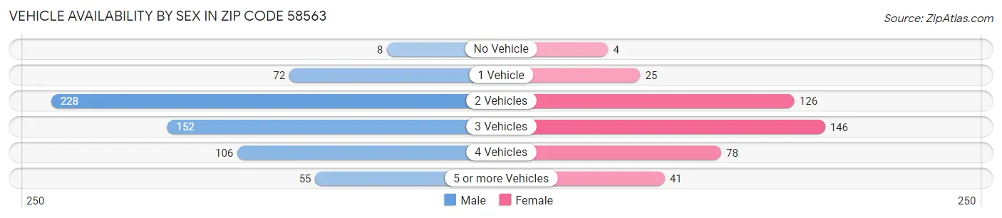 Vehicle Availability by Sex in Zip Code 58563