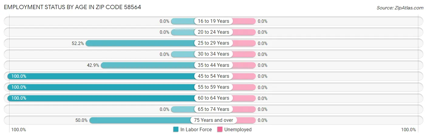 Employment Status by Age in Zip Code 58564