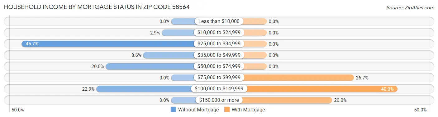 Household Income by Mortgage Status in Zip Code 58564