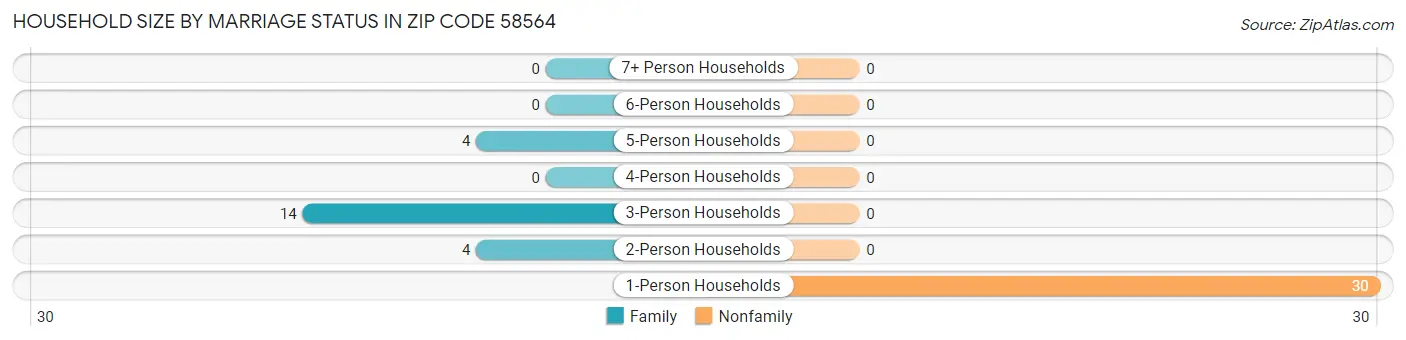 Household Size by Marriage Status in Zip Code 58564