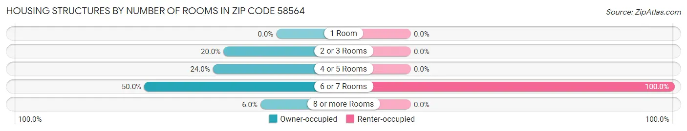 Housing Structures by Number of Rooms in Zip Code 58564