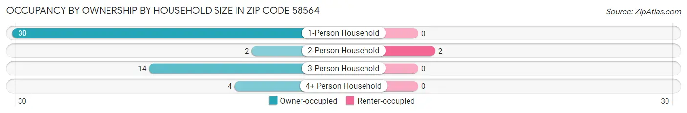 Occupancy by Ownership by Household Size in Zip Code 58564
