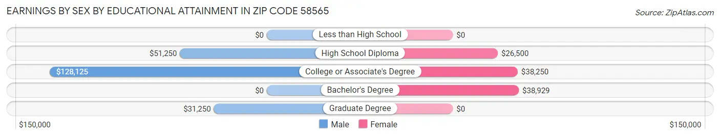 Earnings by Sex by Educational Attainment in Zip Code 58565