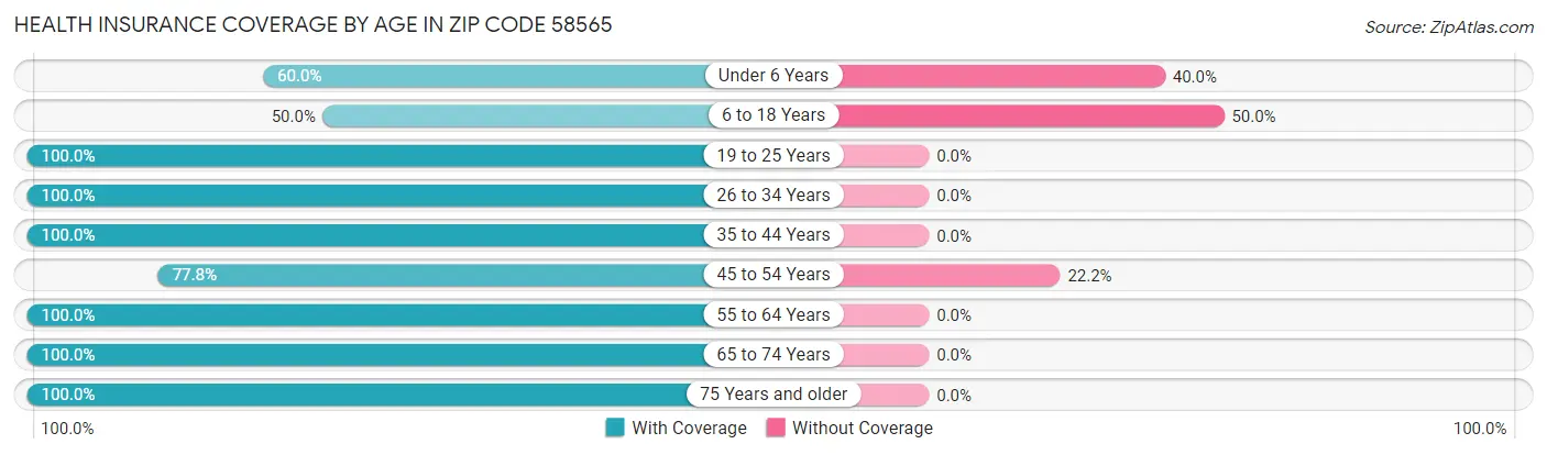 Health Insurance Coverage by Age in Zip Code 58565