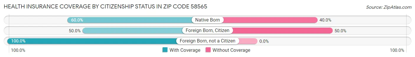 Health Insurance Coverage by Citizenship Status in Zip Code 58565