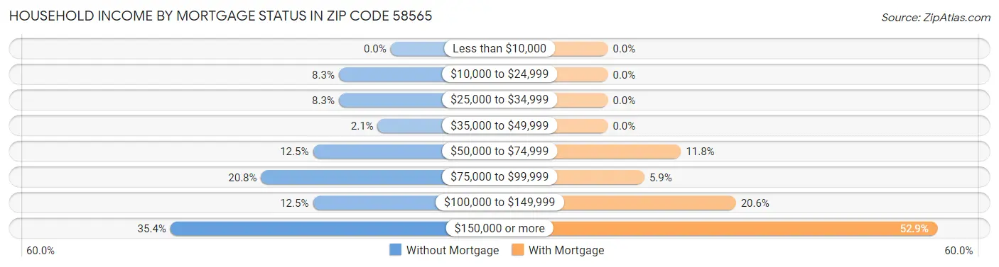 Household Income by Mortgage Status in Zip Code 58565