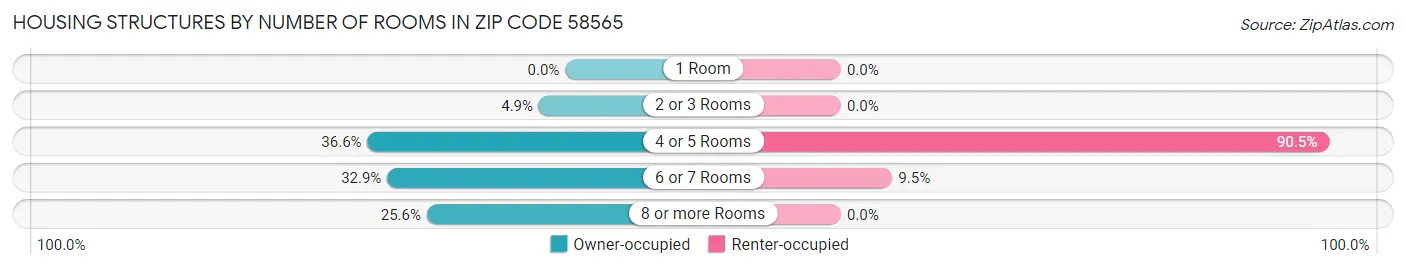 Housing Structures by Number of Rooms in Zip Code 58565