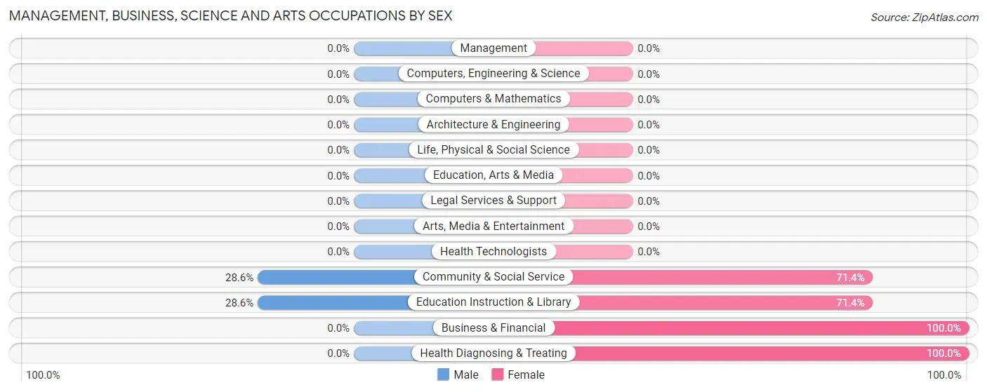 Management, Business, Science and Arts Occupations by Sex in Zip Code 58565