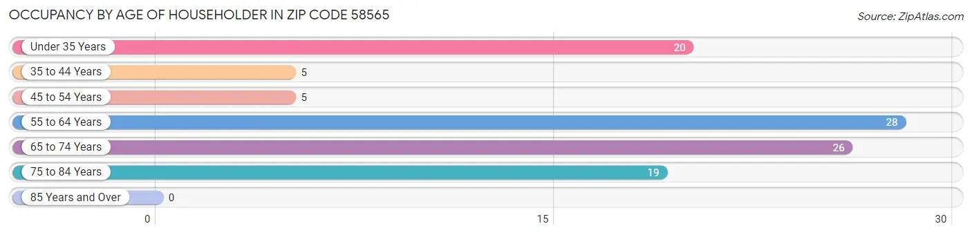 Occupancy by Age of Householder in Zip Code 58565