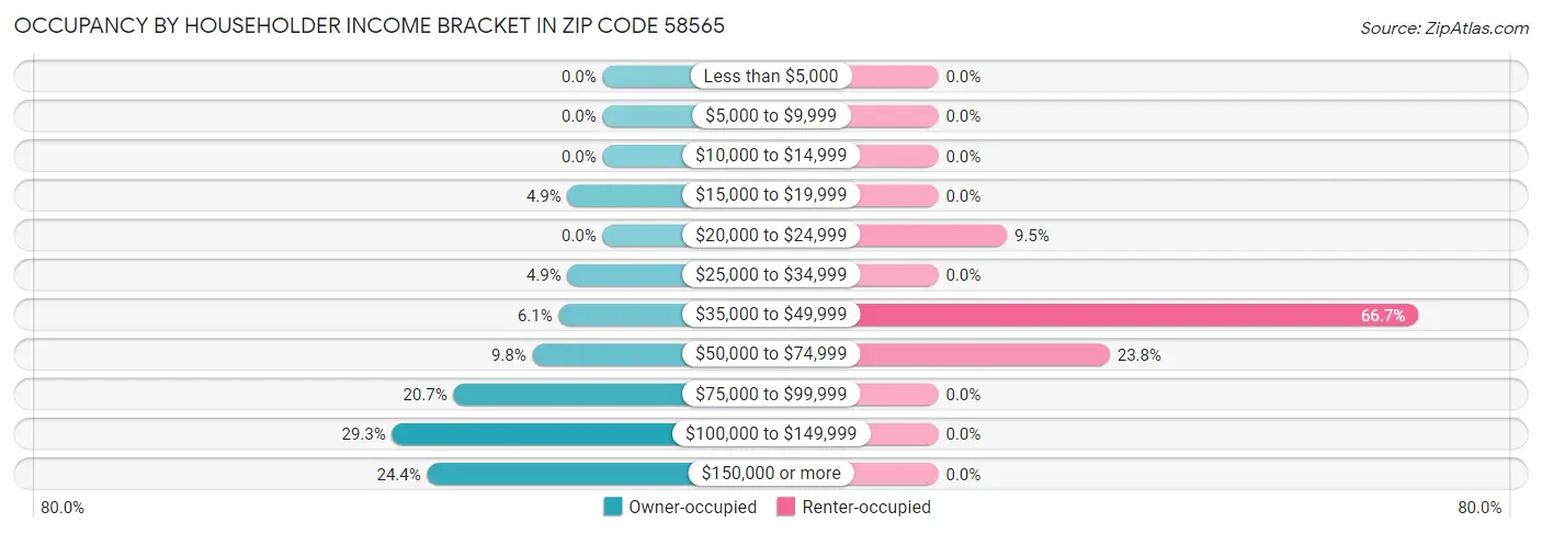 Occupancy by Householder Income Bracket in Zip Code 58565