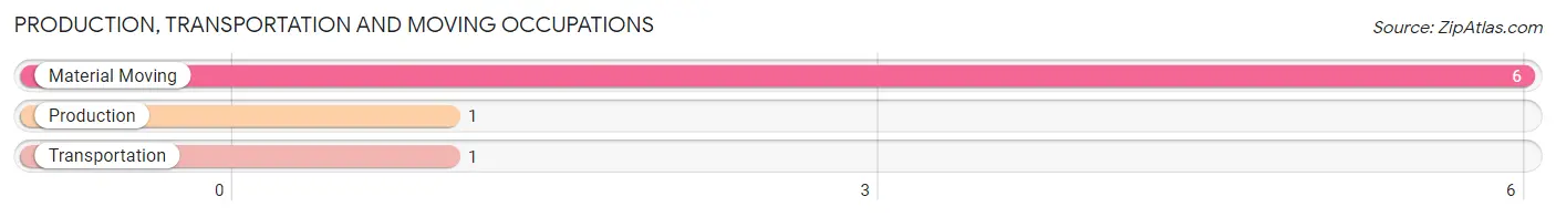 Production, Transportation and Moving Occupations in Zip Code 58565