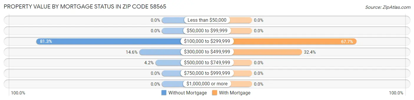 Property Value by Mortgage Status in Zip Code 58565
