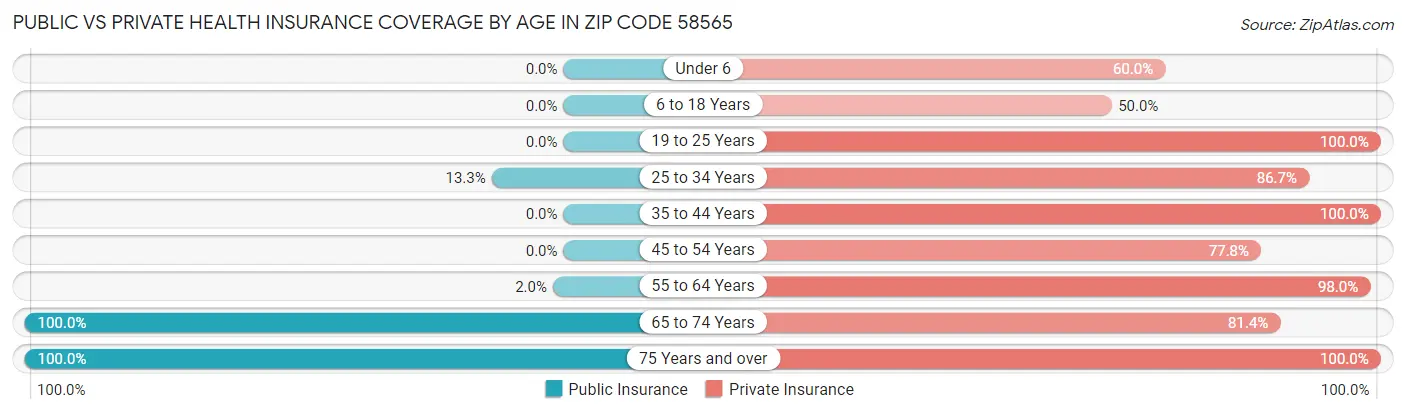 Public vs Private Health Insurance Coverage by Age in Zip Code 58565