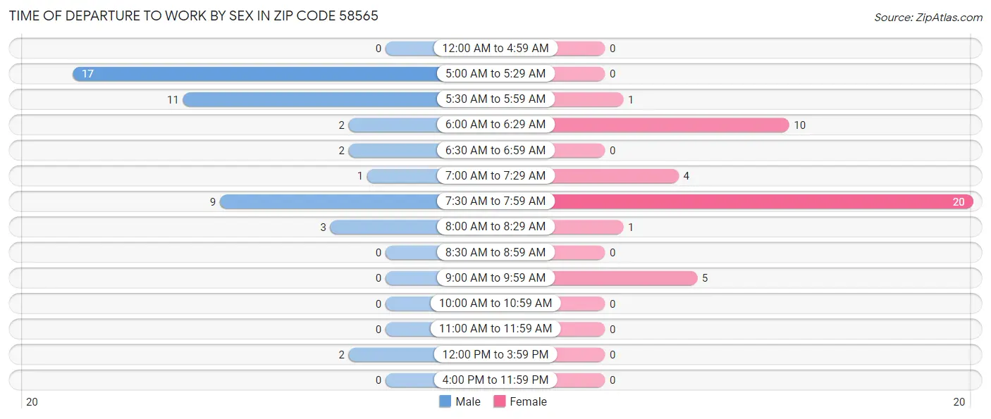 Time of Departure to Work by Sex in Zip Code 58565