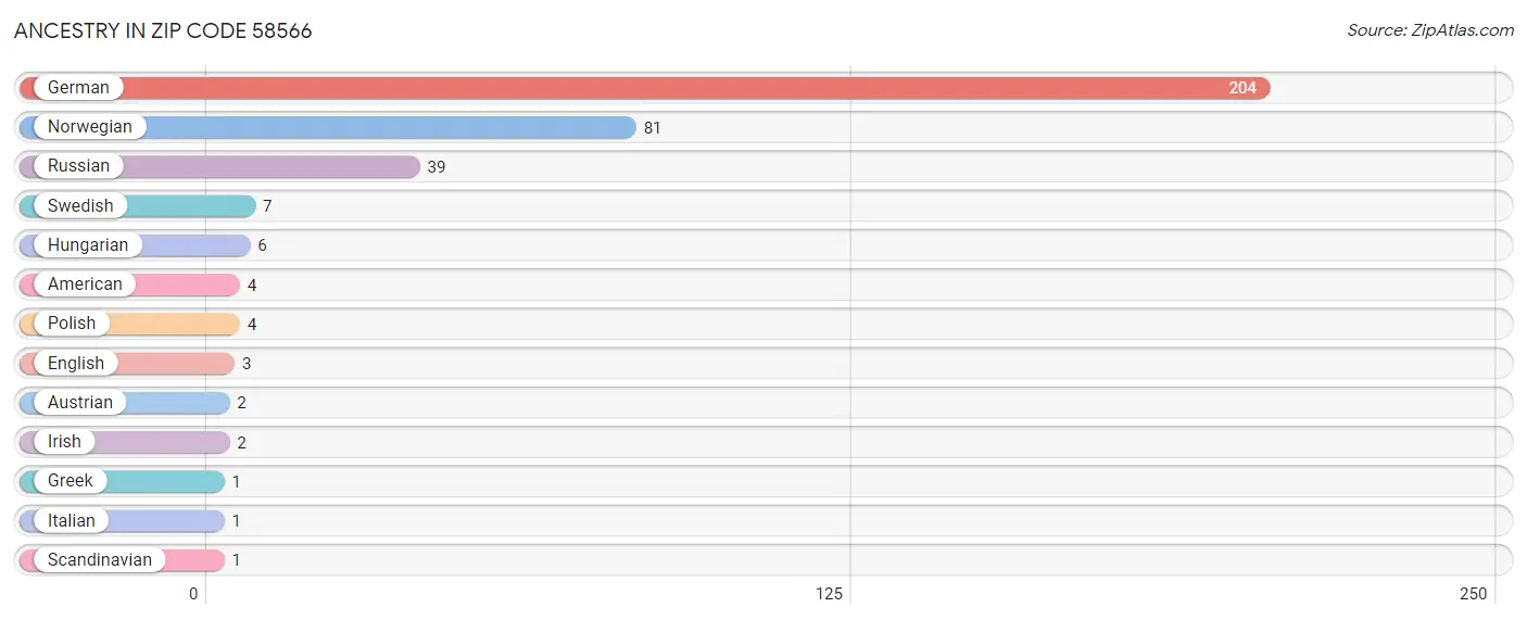 Ancestry in Zip Code 58566