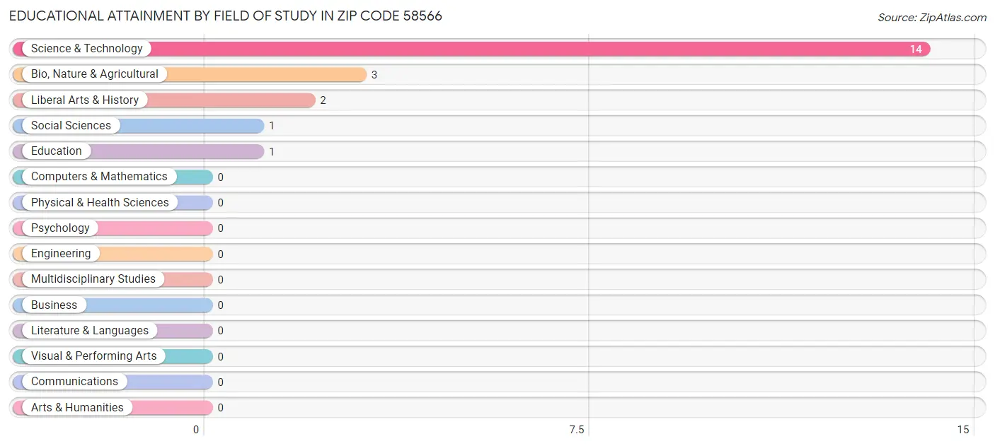 Educational Attainment by Field of Study in Zip Code 58566