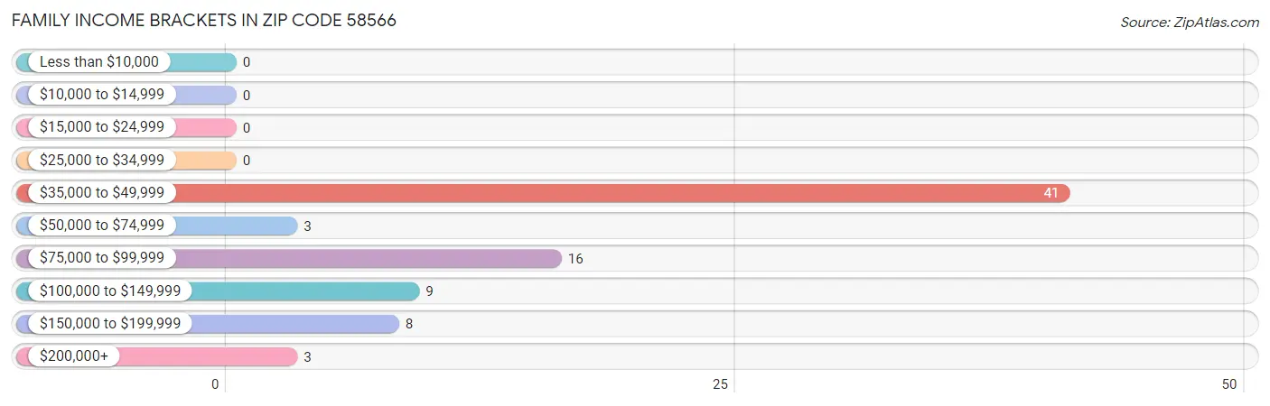 Family Income Brackets in Zip Code 58566