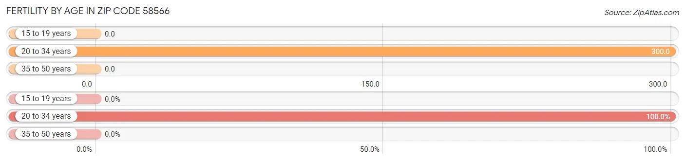 Female Fertility by Age in Zip Code 58566